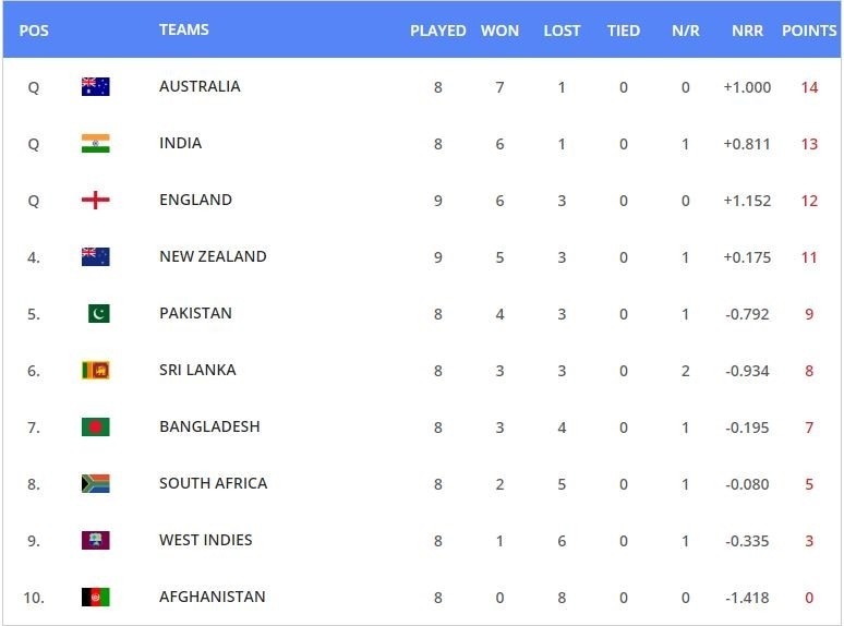 world cup 2019 table point list 