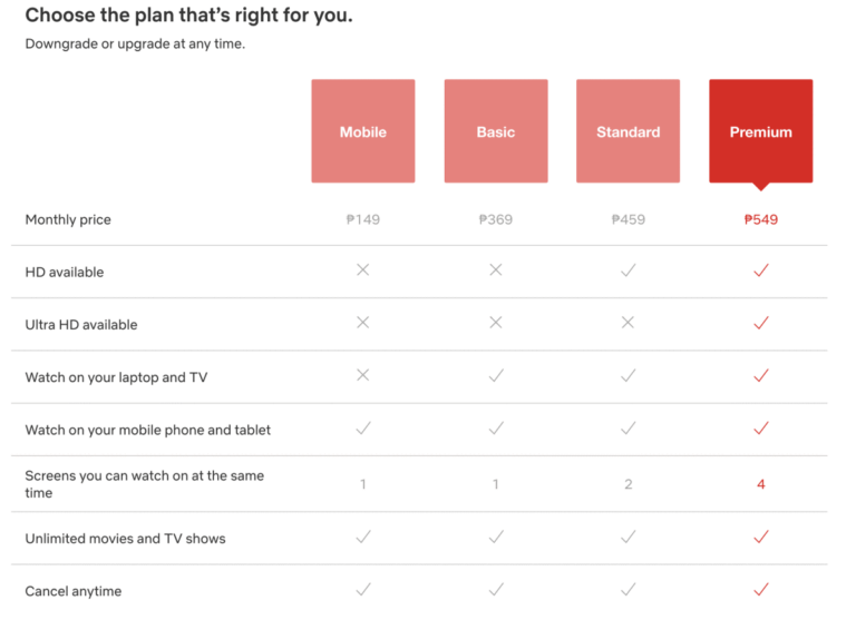 A Deeper Dive into the various plans available on Netflix